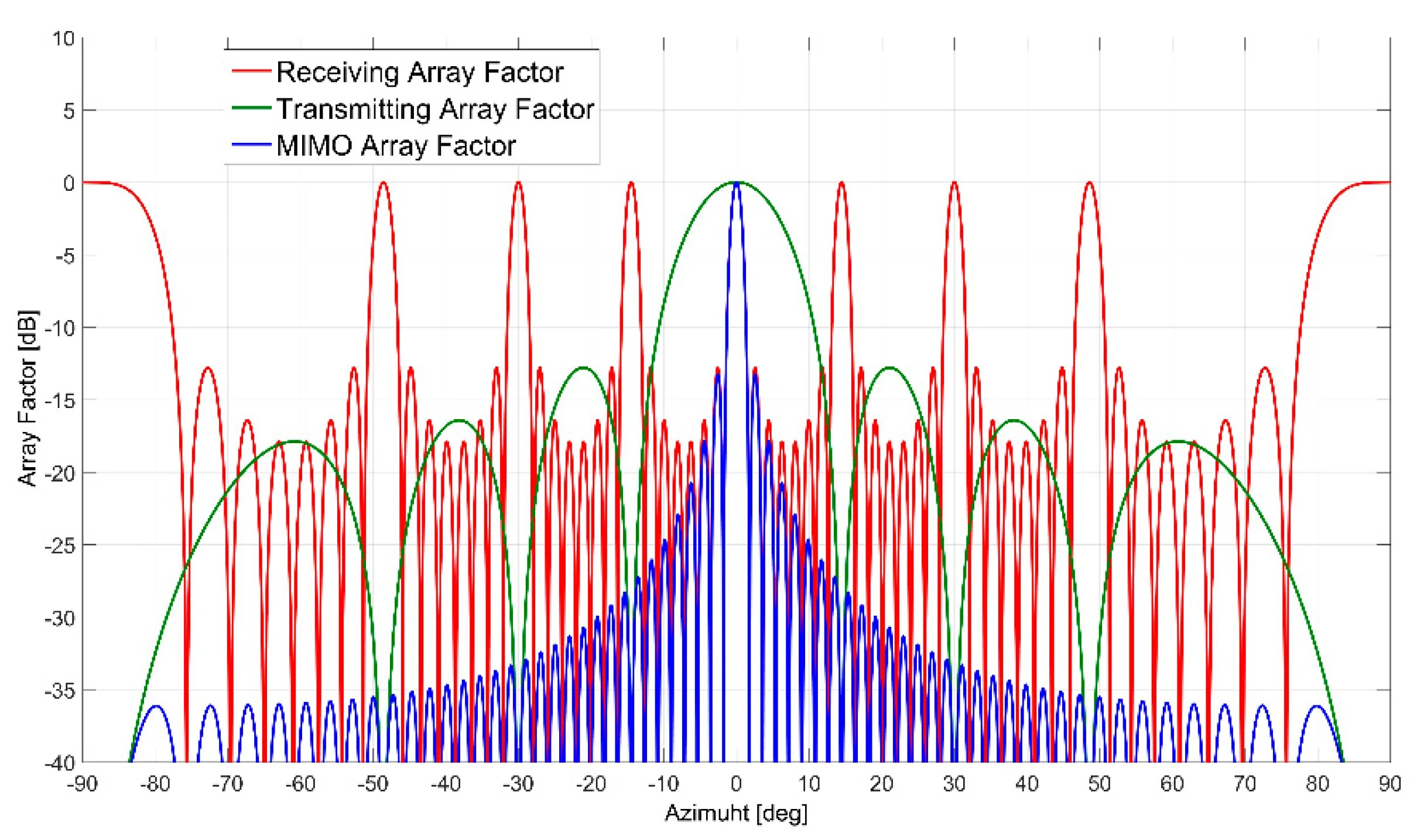 Sparse array. Spectrum mimo matlab. spectrum mimo model. radial phased array receiver. array electrotomography.