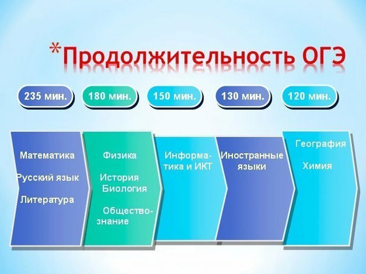 Материал для стенда ОГЭ. Продолжительность экзамена по русскому языку в 9 классе. ОГЭ математика Продолжительность экзамена. Уголок подготовки к ОГЭ. Презентации подготовка к огэ 9 математика