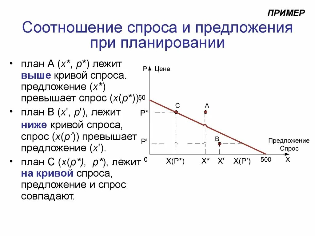 Приведи примеры спроса. Соотношение спроса и предложения. Кривая спроса и предложения. Соотношение предложения и спроса примеры. Кривая спроса.