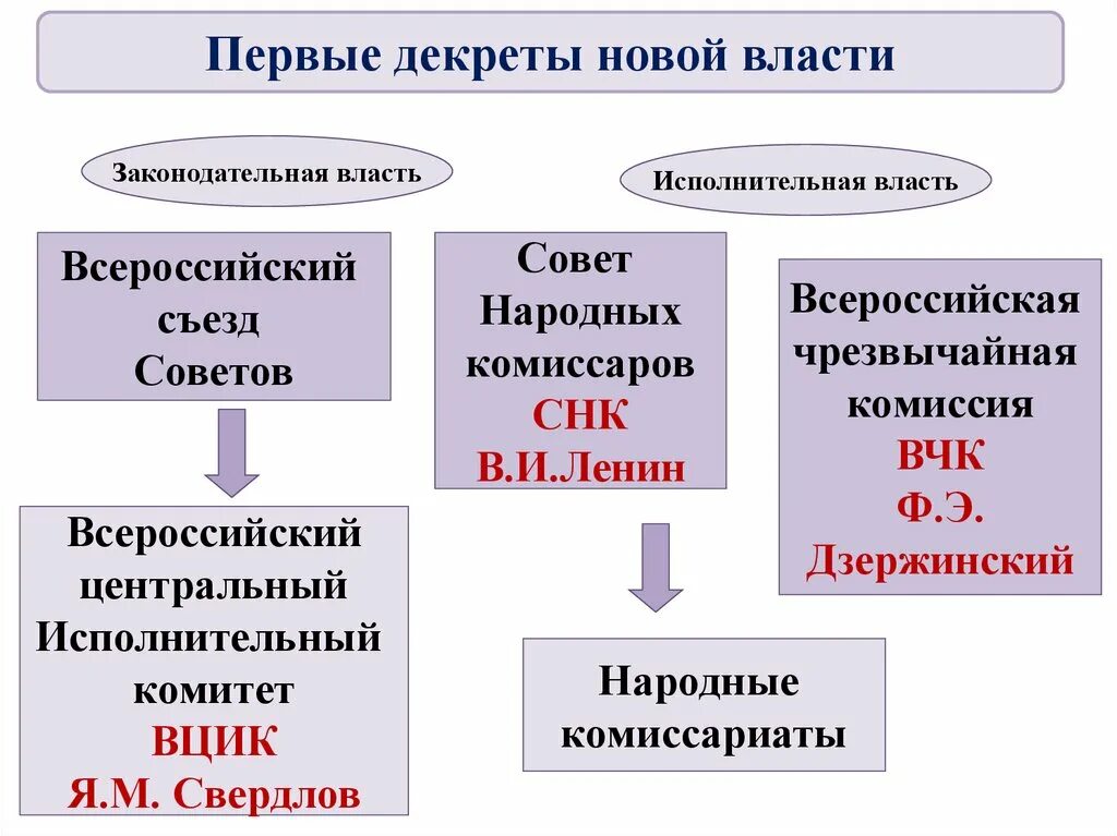 Органы власти в первой революции. Органы власти Большевиков схема. Первые органы власти Большевиков. Функции Всероссийского съезда советов 1917. Всероссийский съезд советов ВЦИК СНК.