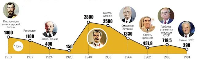 Золотой запас россии 2024. Золотой запас России по годам с 1953 года. Золотой запас СССР В 1940 году. Золотой запас Российской империи график. Золотой запас СССР В 1953.