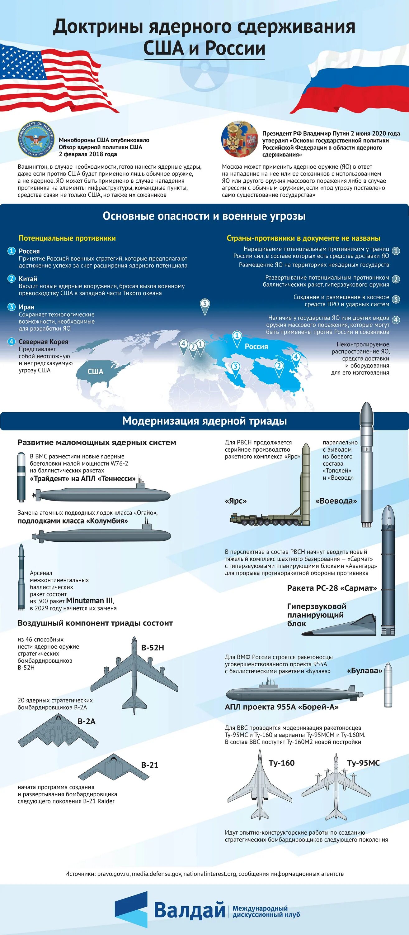 Ядерное оружие России и США сравнение 2022. Доктрины ядерного сдерживания США И России. Ядерная ракета РФ И США. Ядерное сдерживание. Страны ядерной триады