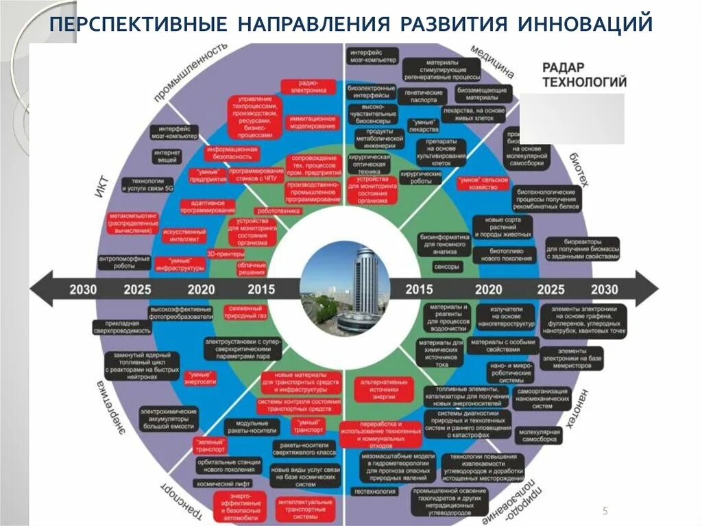 Будем развиваться в этом направлении. Направления it сферы. Перспективные направления в it. Направления развития. Направления развития в it.