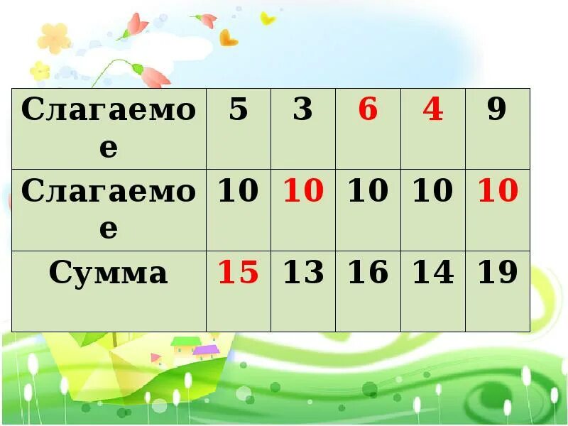 Складывать и вычитать в пределах 20. Слагаемое сумма в пределах 20. заполни таблицу слагаемое слагаемое сумма 1 класс. таблица в пределах 20 1 класс. слагаемое сумма 1 класс карточки.