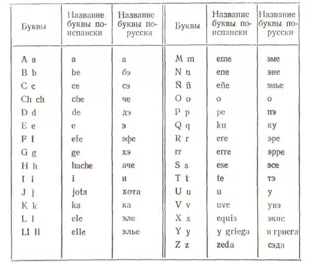 Как называется буква собака. Алфавит испанского языка с транскрипцией. Испанский алфавит с транскрипцией и произношением на русском. Испанский язык алфавит с транскрипцией и произношением на русском. Испанский алфавит с русской транскрипцией.