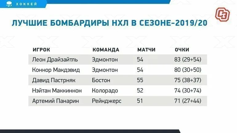 Бомбардиры нхл на сегодня 23 24. Лучшие бомбардиры НХЛ. Лучший бомбардир НХЛ. Лучшие бомбардиры НХЛ за всю историю. Список бомбардиров НХЛ за всю.