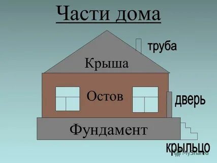 Видеоурок окружающий мир 2 класс наш дом