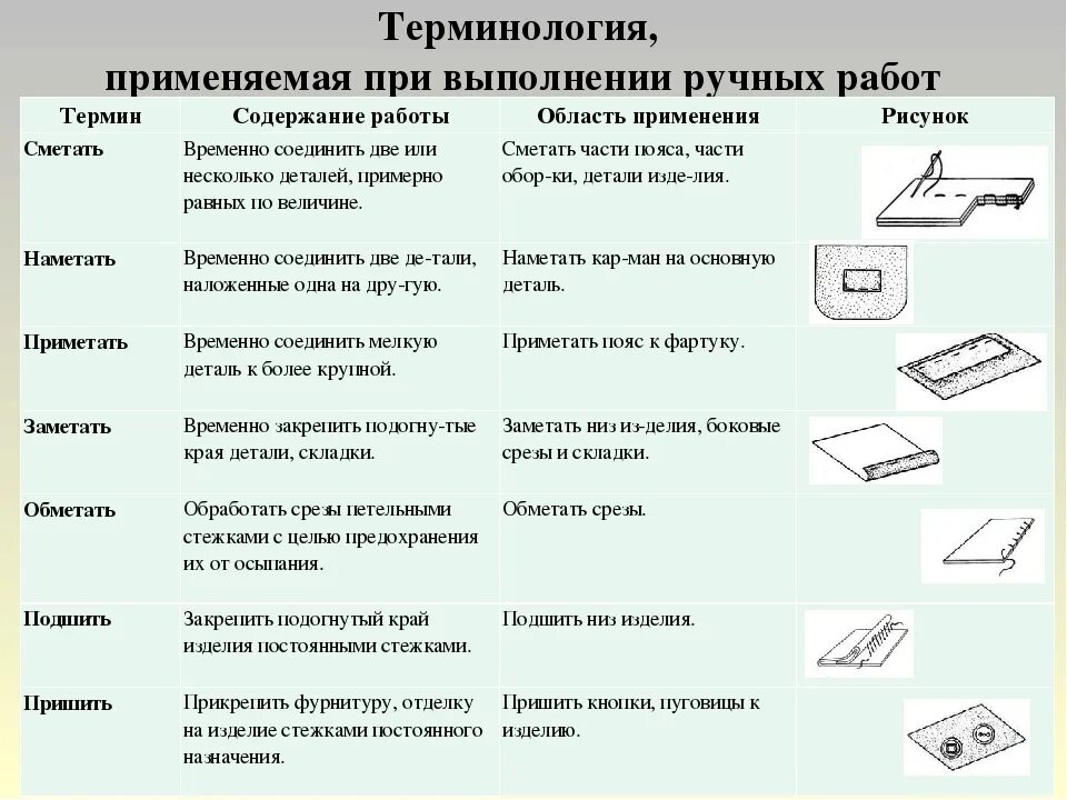 Какая нить используется при сметывании. Терминология ручных швов таблица. Терминология машинных швов 5 класс. Терминология машинных швов таблица. Ручные Стежки терминология.