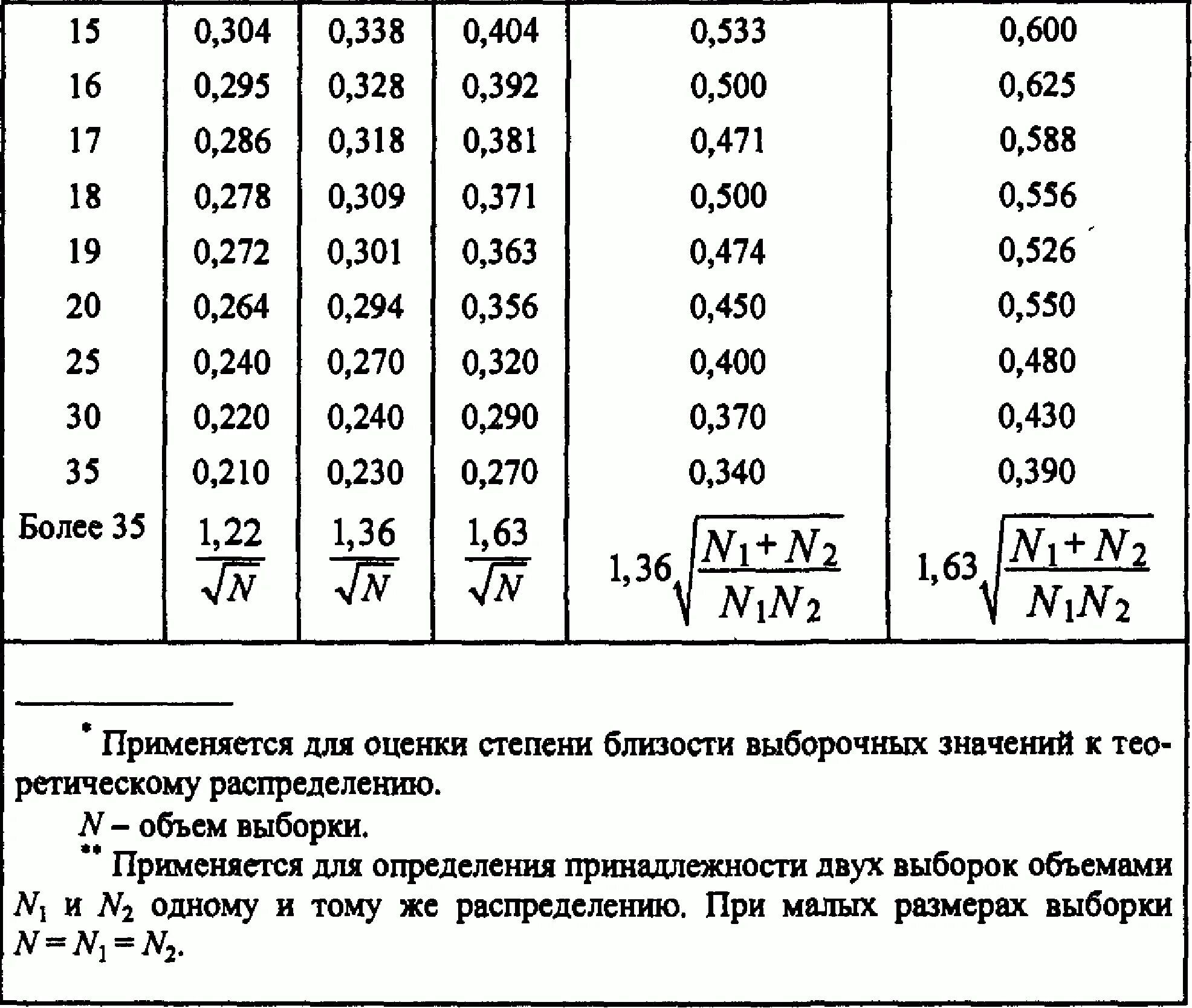 Критерии Хи-квадрат и Колмогорова-Смирнова. Распределение Пуассона. MathCad и Ex