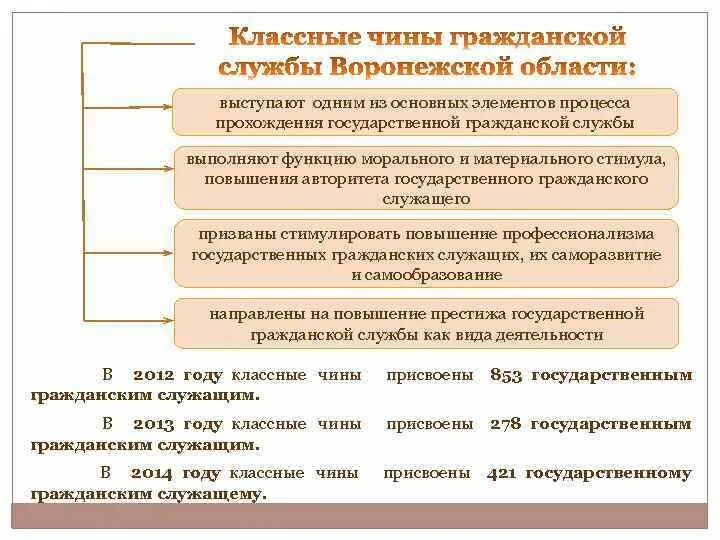 1 классный чин. Присвоение классных чинов гражданской службы. Присвоение классного чина государственным гражданским служащим. Первый классный чин гражданской службы присваивается. Повышение престижа государственной гражданской службы.