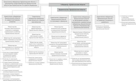 Брянская область исполнительная власть