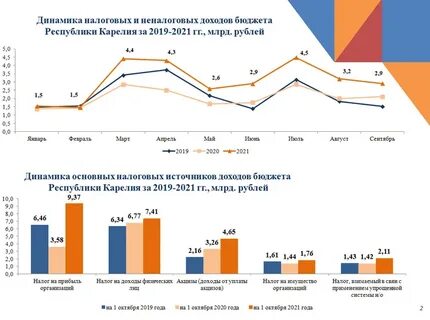 Рост поступлений в бюджет