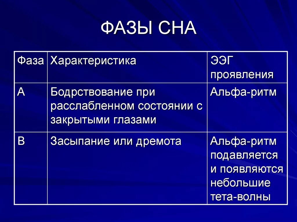 Из каких фаз состоит сон. Фазы сна. Фазы сна таблица. Характеристика фаз сна. Характеристика фазы фаза сна.