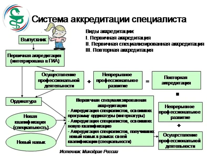 Аккредитация сколько вопросов. Первичная аккредитация. Этапы первичной аккредитации медицинских работников. Аккредитация медицинских сестер. Документы для аккредитации медицинских сестер.