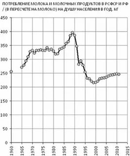 Потребление молока молочных продуктов