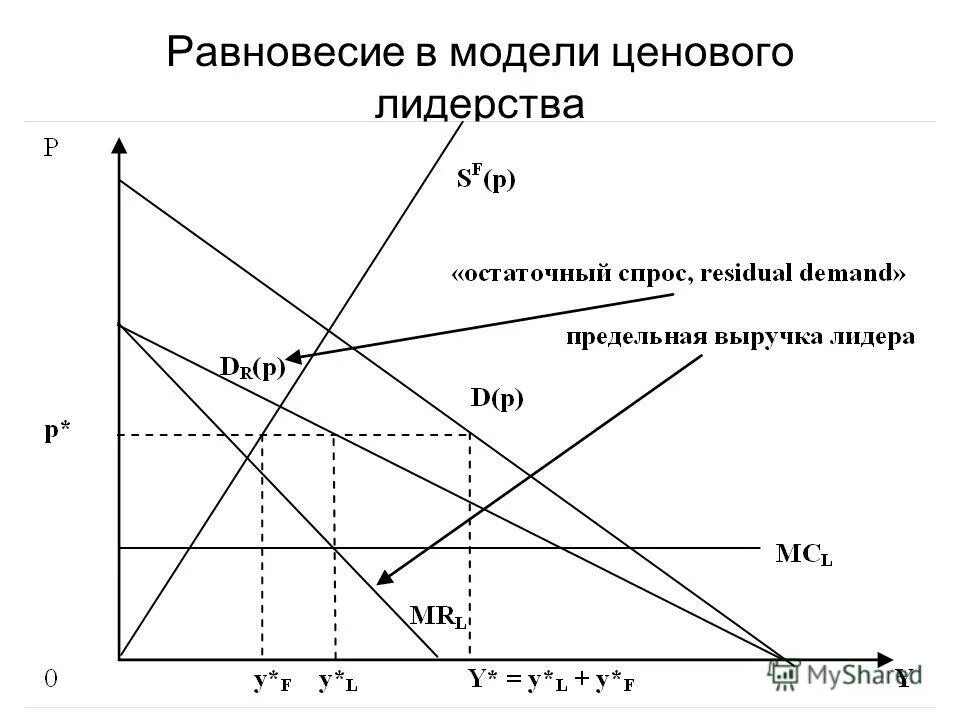 Модель форхаймера олигополия. Модель форхаймера олигополия. Модель ценового лидерства. Графическая модель. Модель ценового лидерства.