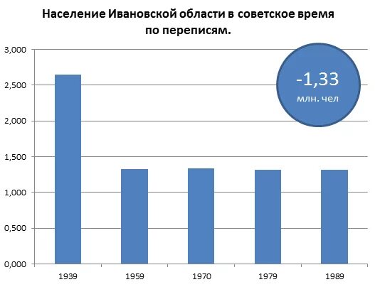 Численность населения Иваново и Ивановской области. Население Ивановской области 2021. Иваново численность населения. Население Иваново статистика по годам. Население ивановского района