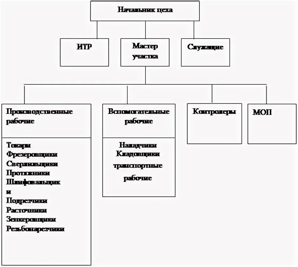 Организация управления цехом. Схема организационной структуры цеха. Структурная схема управления цехом. Организационная структура механического цеха. Структура предприятия механического цеха.