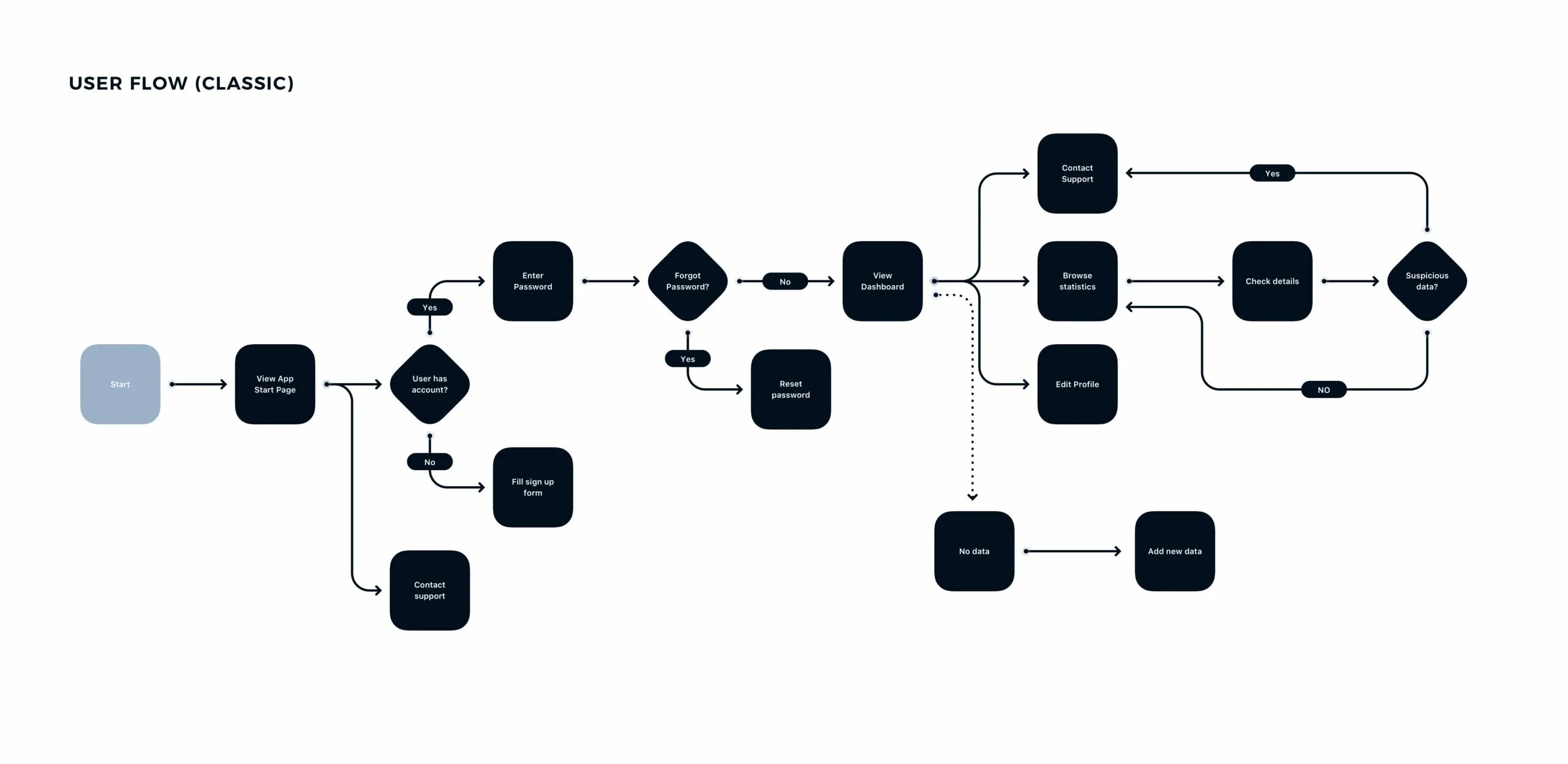 Use flow. User flow. user flow сайта. user flow интернет магазина. user flow примеры.