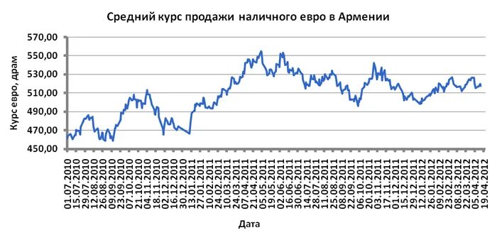 Курс армянской валюты к рублю