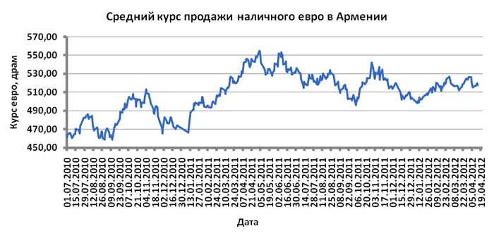 Курс рубля к драму в армении