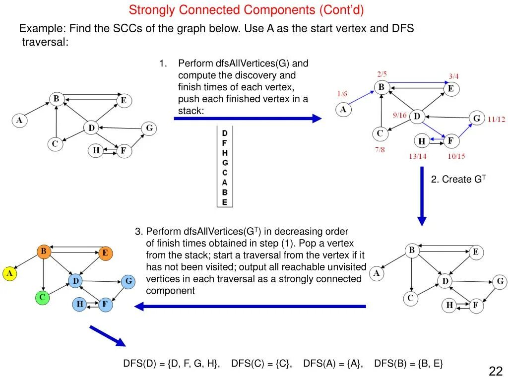 Connected components. Strongly connected graph. Strongly connected components. Python connected components. Breadth first traversal BST.