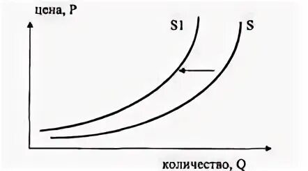 Изменение предложения на графике. График изменения ситуации на потребительском рынке. Изменения предложения пшеницы. Кривая спроса неценовые факторы спроса. Изменение предложения на графике.