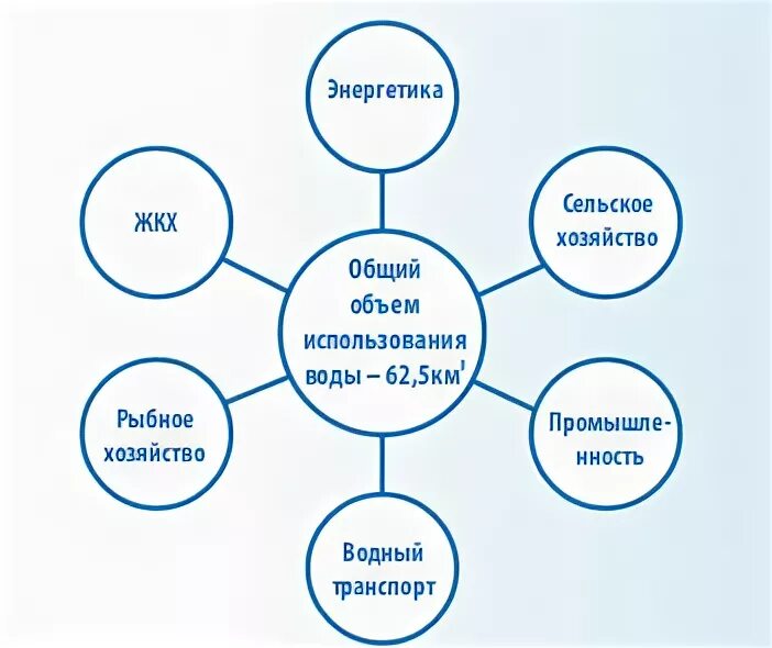 Области применения воды. Области применения воды схема. Где человек использует воду. Схема использования воды человеком. Области использования воды