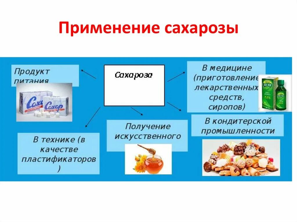 Для чего применяется сахароза. Углеводы сахара классификация. Классификация углеводов простые и сложные. Применение сахарозы. Применение углеводов схема.