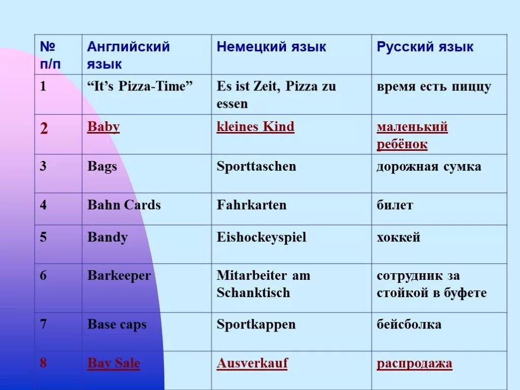 Слова пришедшие из латыни. Заимствования в немецком языке. Английские заимствования. Заимствования в английском языке. Французские заимствования в немецком языке.