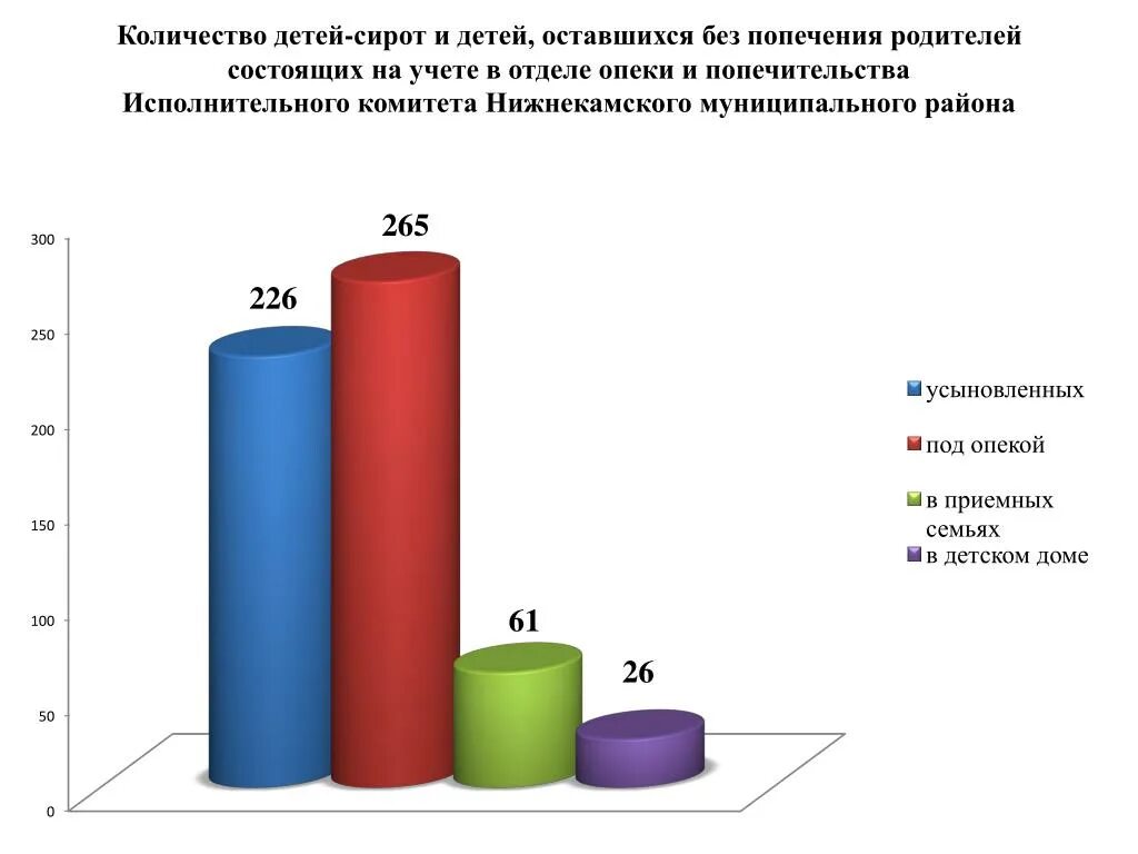 Устройство детей оставшихся без попечения. Выявление детей сирот и детей оставшихся без попечения родителей. Диаграмма по числу детей оставшихся без попечения родителей. Защита прав детей оставшихся без попечения родителей диаграммы. Признание оставшимся без попечения родителей