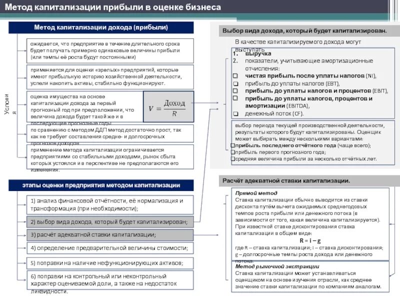 Метод капитализации денежного потока. Метод капитализации прибыли в оценке бизнеса. Метод капитализации в оценке бизнеса. Метод капитализации денежных потоков в оценке бизнеса. Этапы метода капитализации дохода.