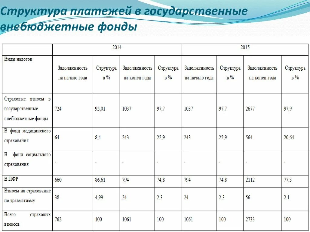 Расчеты бюджетных фондов. Практическая работа расчет отчислений во внебюджетные фонды. Внебюджетные фонды таблица пример. Отчисления во внебюджетные фонды формула расчета. Отчисления в бюджет и внебюджетные фонды.