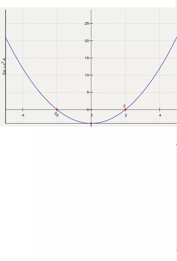 Х у 2 0 график ответ. Функция x4. Функция x2-4. X2 - 4x + 4 = 0 график. График 0,5.