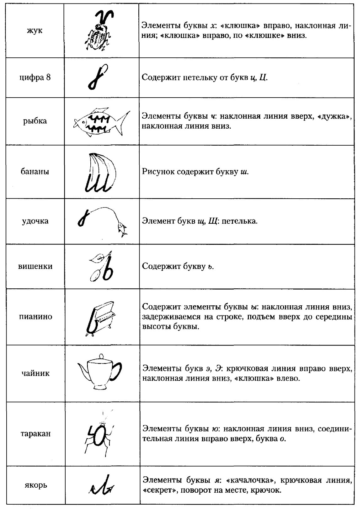 Обозначений элементов букв. Название элементов букв при обучении письму. Как называются элементы букв. Основные элементы прописных букв. Элементы строчных букв с названиями.