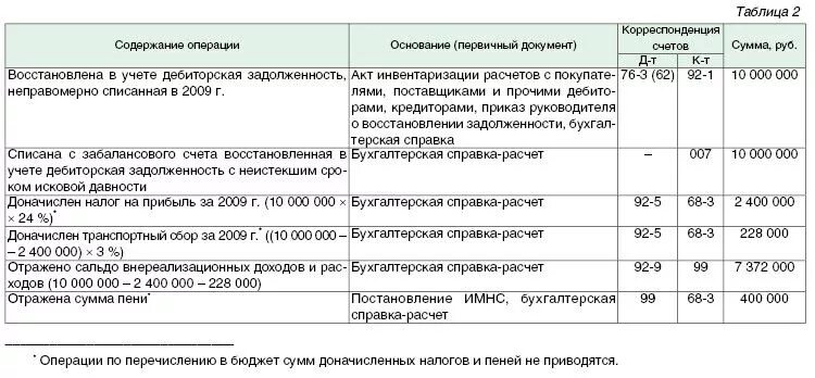 Как отразить дебиторскую задолженность. Бухгалтерская справка при списании дебиторской задолженности. списана дебиторская задолженность с истекшим сроком проводка. списание просроченной дебиторской задолженности проводка. списание просроченной дебиторской задолженности после 3 лет пример.