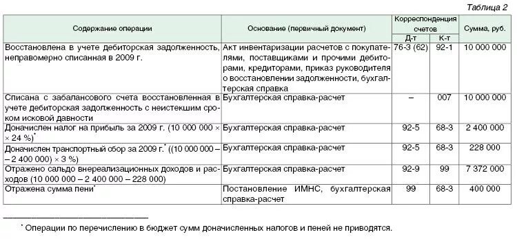 Бухгалтерская справка при списании дебиторской задолженности. Списана дебиторская задолженность с истекшим сроком проводка. Списание просроченной дебиторской задолженности проводка. Списание просроченной дебиторской задолженности после 3 лет пример.