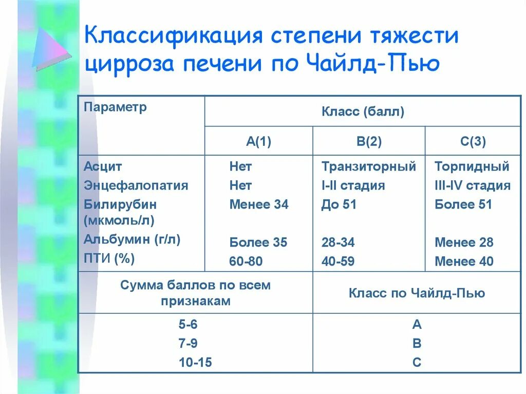 Какую групп дают при циррозе. Классификация Чайлд-пью цирроз печени. Классификация цирроза по Чайлд пью. Цирроз печени по Чайлд пью классификация. Цирроз печени Чайлд пью.