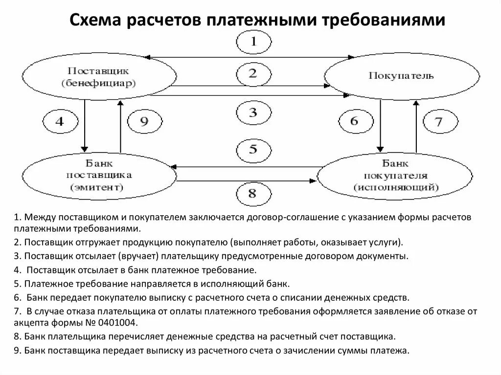 Операции платежными требованиями. Схема расчетов платежными требованиями. Схема документооборота расчетов платежными требованиями. Схемы осуществления расчетов платежными требованиями. Схема документооборота платежного требования.