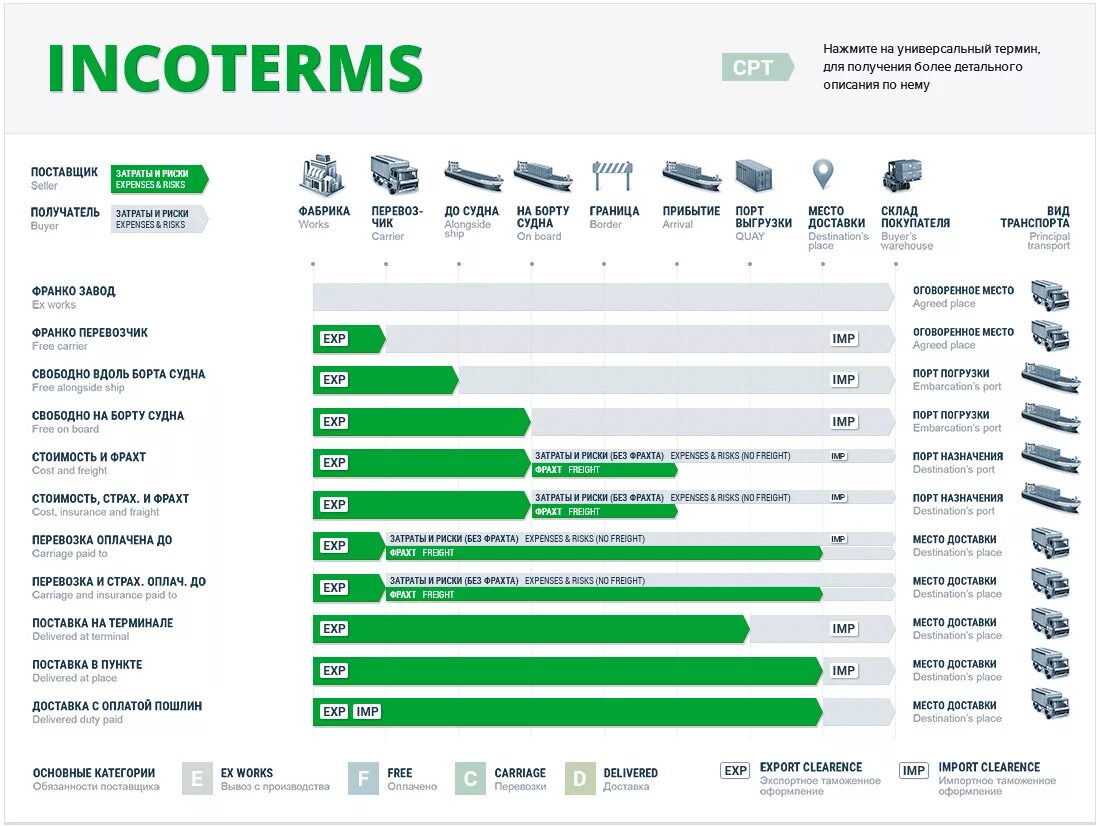 Базисы поставки Инкотермс. Условия поставки ЖД транспортом Инкотермс. Международные условия поставки Инкотермс. Условия поставки таблица. Условия поставки группы