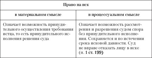 Процессуальные последствия иска. Исковая давность в материальном и процессуальном смысле. Последствия истечения срока исковой давности в гражданском. Срок исковой давности в материальном и процессуальном. Право на иск в материальном и процессуальном смысле.