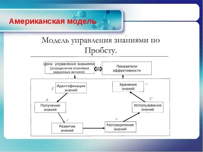 Модель трансформации знаний. Модели управления знаниями. концепция управления знаниями. управленческая модель. моделирование в управлении.