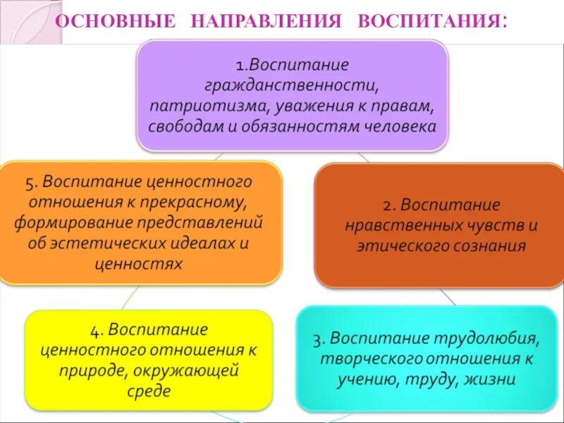 Результатам воспитания относятся. Направления нравственного воспитания. Направления духовно-нравственного воспитания. Основные направления духовно-нравственного воспитания. Духовно нравственное воспитание по направлениям.