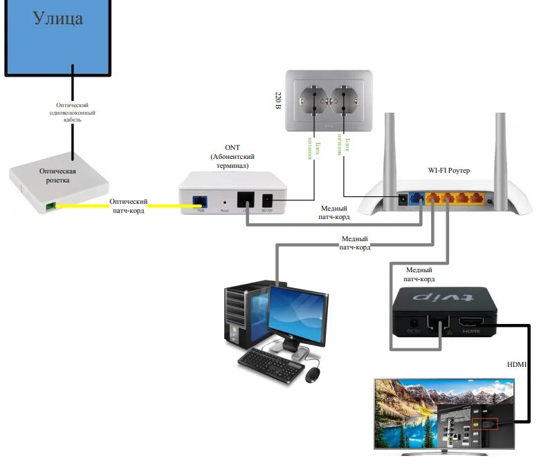Условия подключения интернета. Схема подключения оптического кабеля к роутеру. Схема подключения оптического терминала к роутеру. Как подключить оптоволокно к роутеру. Оптический абонентский терминал.