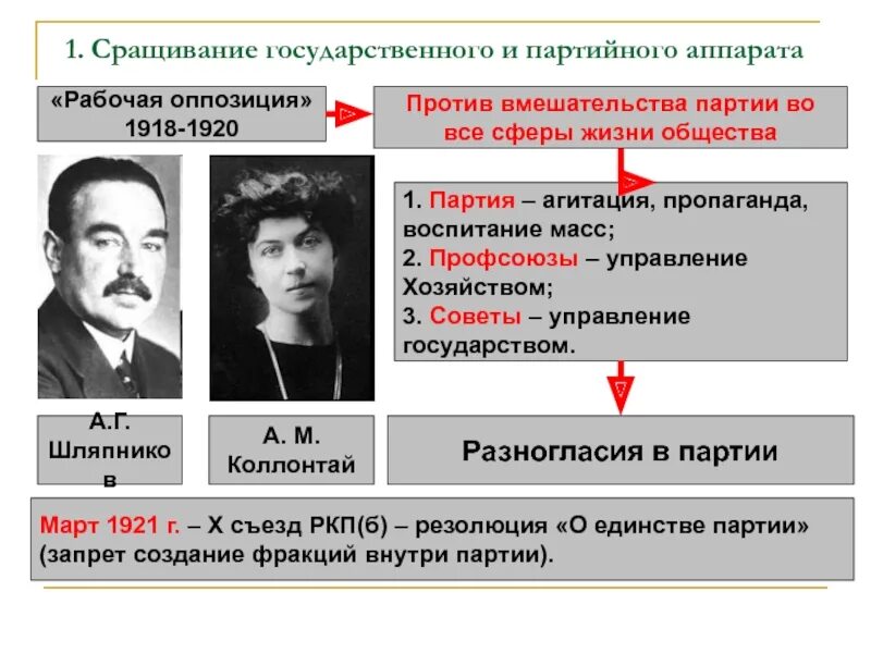 Рабочая оппозиция 1918-1920. Сращивание государственного и партийного. Сращивание партийного и государственного аппарата. Сращивание партийного аппарата. Проявить партия