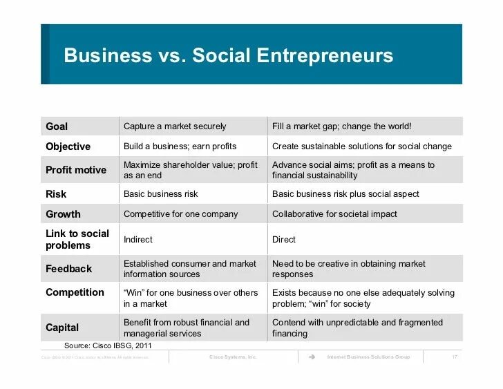 Social Entrepreneurship. Societal social разница. Types of social Entrepreneurship. Job work career разница. Be social перевод