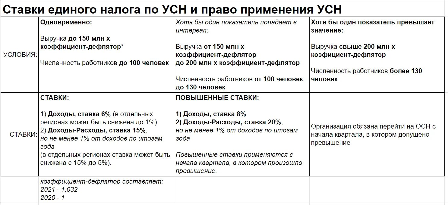 Схема налогообложения ИП УСН доходы. Упрощенная система налогообложения (УСН) таблица 2021. Сравнительная таблица систем налогообложения 2022. Упрощенка 6 процентов для ИП. Авансы усн в 2023 году