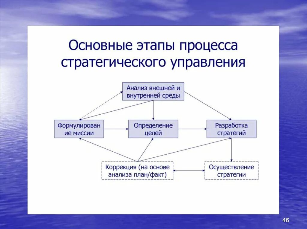 Этапы управления в россии. Основные этапы стратегического процесса. Этапы процесса стратегического управления. Основные процессы стратегического управления. Основные этапы процесса стратегического управления.