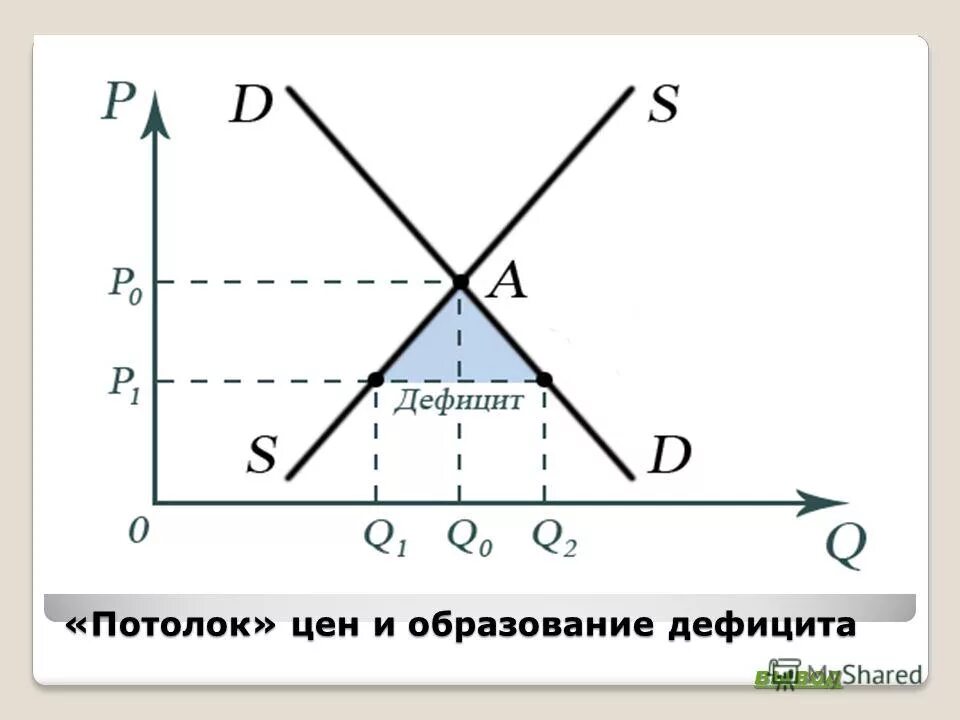 Излишек и дефицит на рынке график. Дефицит и профицит на графике спроса и предложения. График рыночного равновесия. Рыночная цена выше равновесной. Дефицит и избыток в экономике.