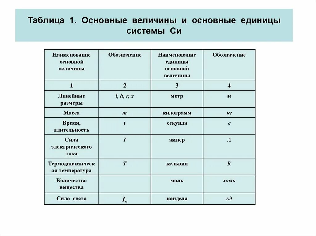 Таблица единиц в физике. Таблица системы си основные величины. Основные физические величины. Таблица физических величин. Единицы физических величин си.